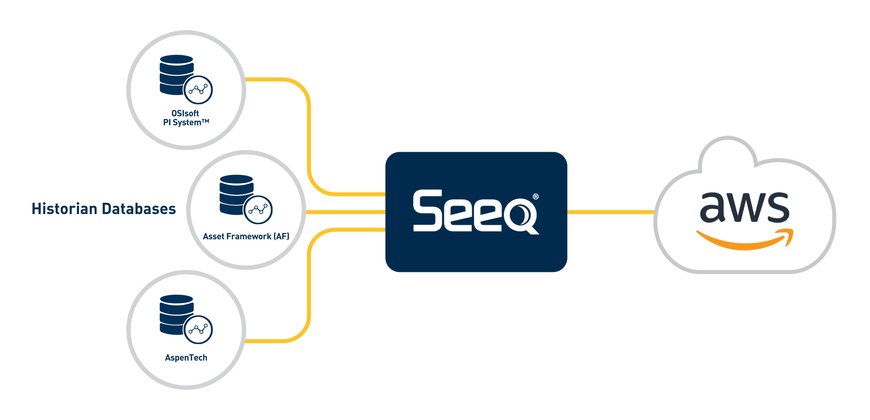 SeeqがAmazon Web Servicesのデータ統合ソリューションの導入で、いっそう高速な産業データ分析を実現